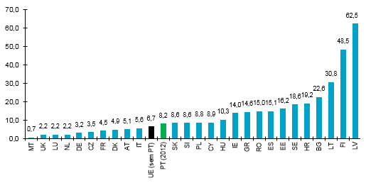 Portugal compara desfavoravelmente com a média dos países da União Europeia no que respeita à evolução da área do território servida, em média, por marco (ano 2012).