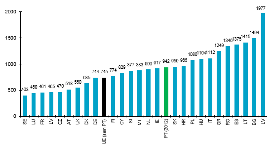 Portugal compara desfavoravelmente com a média dos países da União Europeia no que respeita ao número de habitantes por marco (ano 2012).