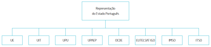 A figura apresenta as entidades junto das quais a ANACOM assegura a representação do Estado Português.