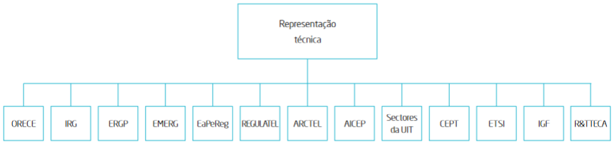 A figura apresenta as entidades junto das quais a ANACOM assegura a representação técnica.