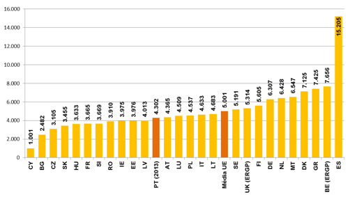 A Figura 3 apresenta o número médio de habitantes por estabelecimento postal nos Estados Membros da UE27 em 2012.