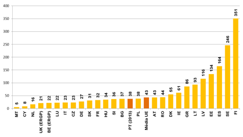 A Figura 4 apresenta a área média por estabelecimento postal nos Estados Membros da UE27 em 2012.