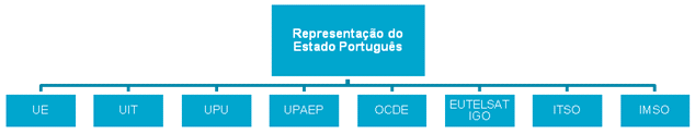 A Figura 1 apresenta a representação esquemática do Estado Português no âmbito da Atividade Internacional.