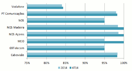 Gráfico 12: Ofertas standardizadas do segmento não residencial: Percentagem de avarias reparadas dentro do prazo objetivo referente ao percentil 95 das reparações mais rápidas.
