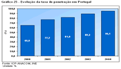 Gráfico 25 - Evolução da taxa de penetração em Portugal