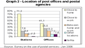 Graph 2 - Location of post offices and postal agencies