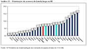Gráfico 33 - Penetração de acessos de banda larga na UE