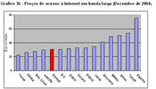 Gráfico 36 - Preços do acesso à Internet em banda larga (Dezembro de 2004)