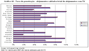 Gráfico 44 - Taxa de penetração - alojamentos cablados/total de alojamentos com TV