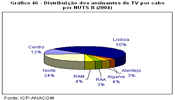 Gráfico 46 - Distribuição dos assinantes de TV por cabo por NUTS II (2004)