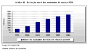 Gráfico 49 - Evolução anual dos assinantes do serviço DTH
