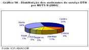 Gráfico 50 - Distribuição dos assinantes do serviço DTH por NUTS II (2004)