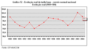 Gráfico 52 - Evolução real da tarifa base - correio normal nacional - Evolução real (1989=100)