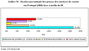 Gráfico 54 - Desvios percentuais dos preços dos serviços de correio em Portugal (2004) face à média da UE