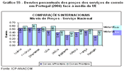 Gráfico 55 - Desvios percentuais dos preços dos serviços de correio em Portugal (2004) face à média da UE
