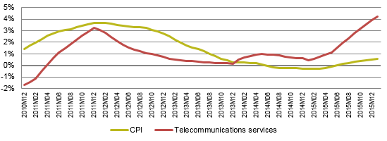 Since January 2014, telecommunications prices have been increasing at average annual rates above the rate of change reported in CPI. In January 2016, the difference between the two rates was reported at 3.64 percentage points - the widest since at least 2010.