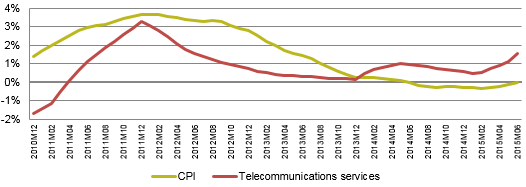 Since January 2014, telecommunications prices have been increasing at average annual rates above the rate of change reported in CPI. In June 2015, the difference between the two rates was reported at 1.53 percentage points - the widest since at least 2010.