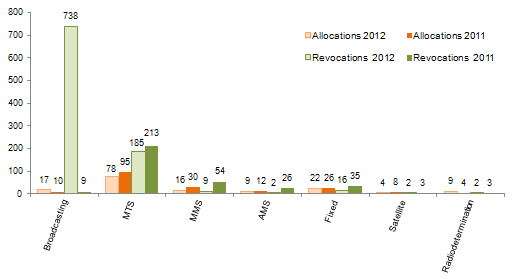 Graph 29 shows the allocations and revocations of licenses by service type in 2011 and 2012.