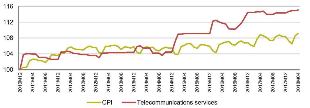 Graph 2 - Average in CPI and in Portugal telecommunications prices (2010M12 = Base 100).