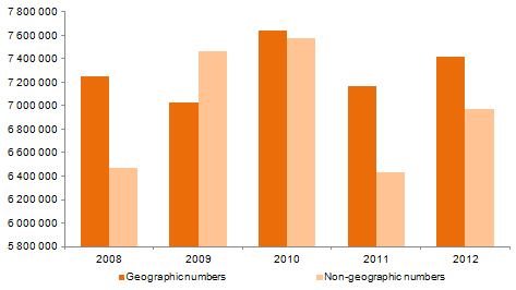 Cumulative values of numbers assigned nationally since 2008 with a reversal in the reduction in numbers in 2011 and a increased volume of non-geographic numbers allocated in 2012.