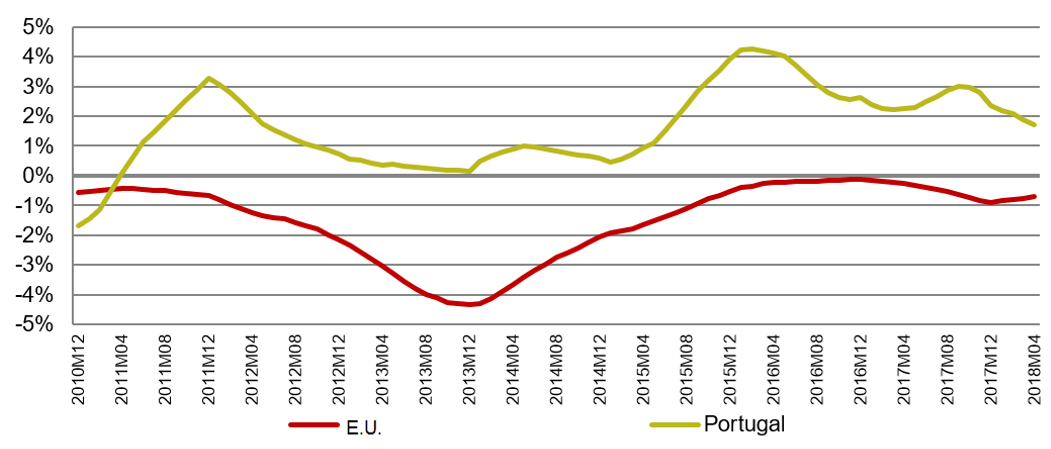 Graph 3 - Average rate of change over previous 12 months - telecommunications prices: Portugal vs E.U..