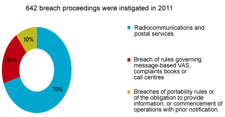 The Graph 58 shows the proceedings instigated. In 2011, 642 breach proceedings were instigated.