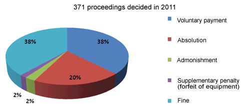 Of all the breach proceedings that were ongoing in 2011, 371 were decided, of which 267 were instigated in the same year.