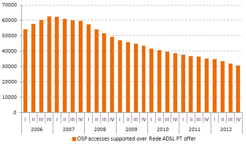 At the end of 2012, there were 31 thousand fewer alternative operator accesses supported over the Rede ADSL PT offer, representing an annual reduction of about 12%, but a less pronounced reduction than reported in previous years.