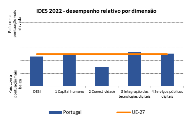 Posição de Portugal em cada uma das dimensões analisadas no IDES e a forma como compara com a média europeia.