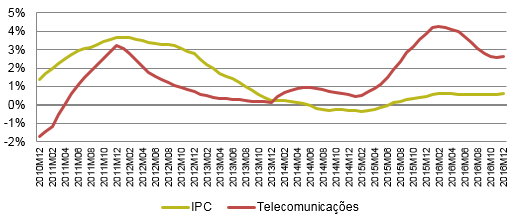 De acordo com o  INE a taxa de variação média dos preços de telecomunicações em 2016 foi de 2,61%.
