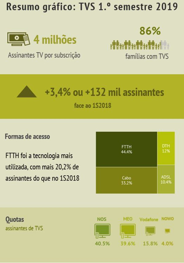 Resumo gráfico: Serviço de distribuição de sinais de televisão por subscrição - 1.º semestre de 2019