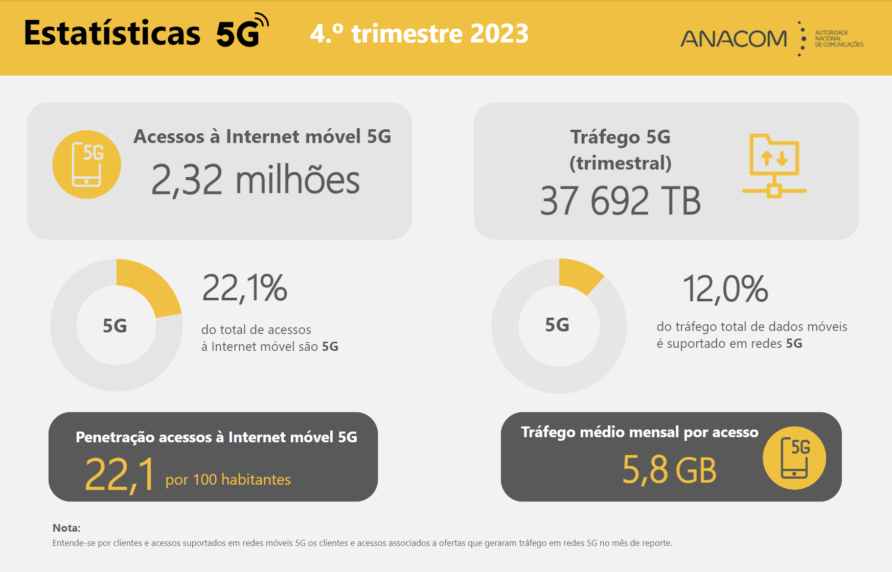 Durante o 4.º trimestre de 2023, o tráfego total nas redes 5G atingiu 38 mil TB, correspondendo a uma média mensal de 6 GB por utilizador de Internet móvel 5G.
