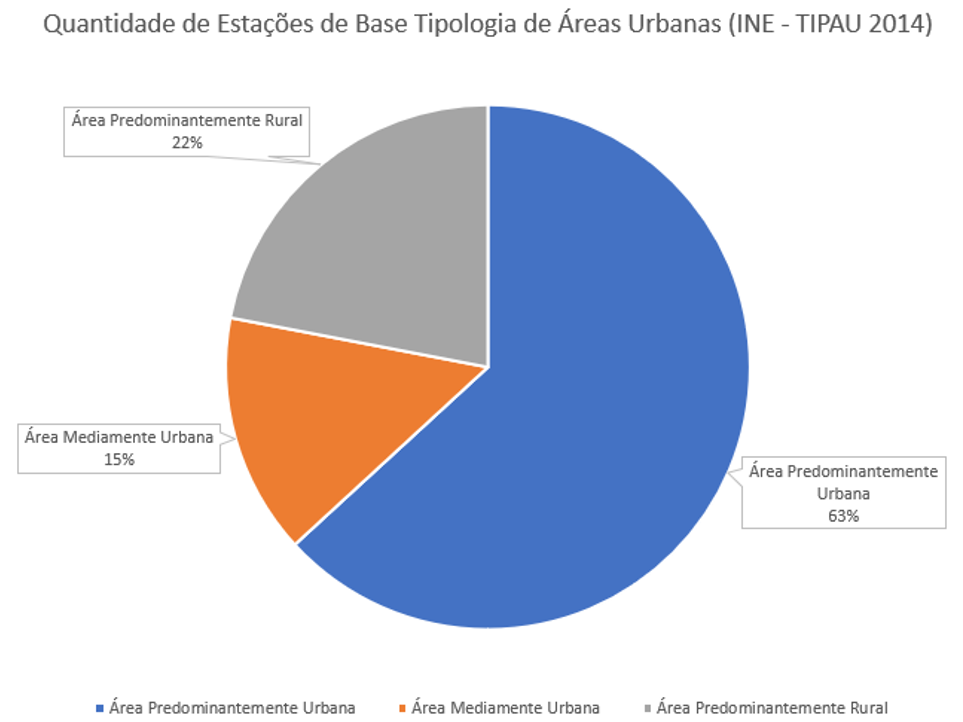 Figura 6: Quantidade de estações 5G por tipologia de áreas urbanas e rurais