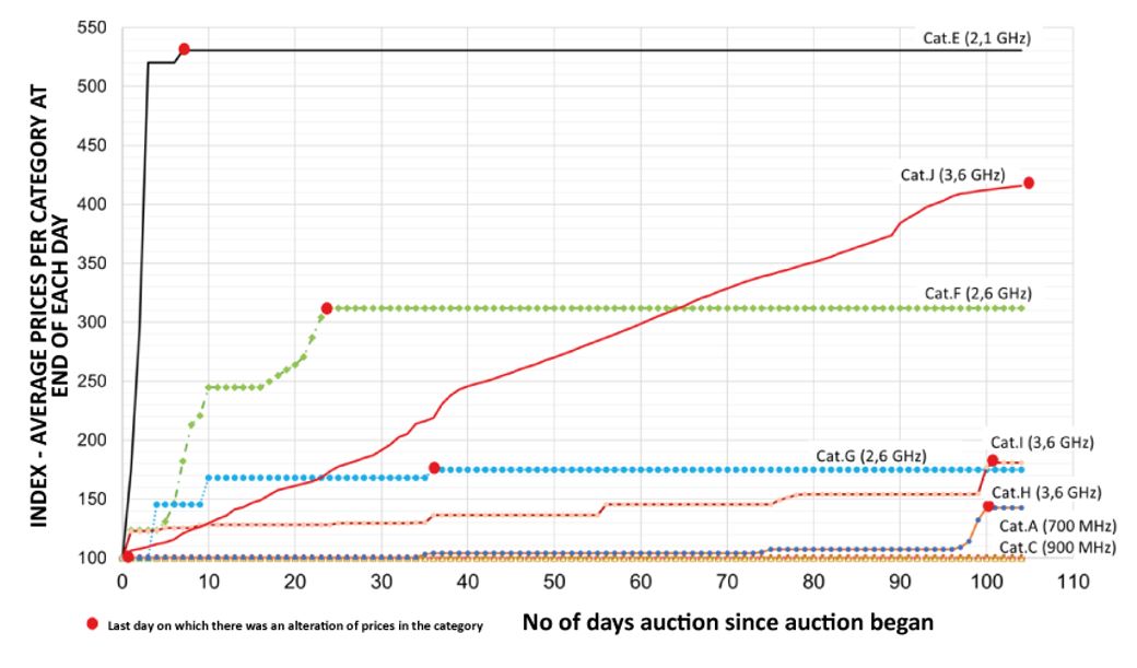 Figure 1 - Daily trend in the average price of each category over the more than 100 days of the main bidding phase