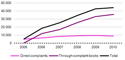 The growth in the volume of complaints submitted in this fashion slowed significantly in 2010, with an increase reported of 31 percent in 2009.