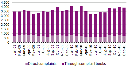The graph 42 shows the evolution in the monthly volume of complaints by type of entry since January 2009 until December 2010.