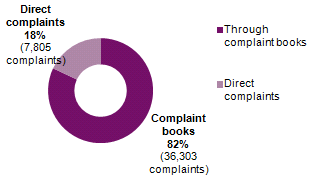 In 2010, complaints entered in complaint books represented around 82 percent of all complaints received by this Authority, with the proportion of such complaints growing by 3.5 percent over the previous year.