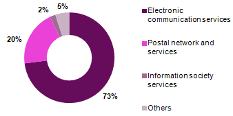 In terms of sector, as in previous years, most of the complaints referred to the electronic communications sector.