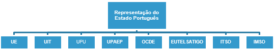 Representação do Estado Português.