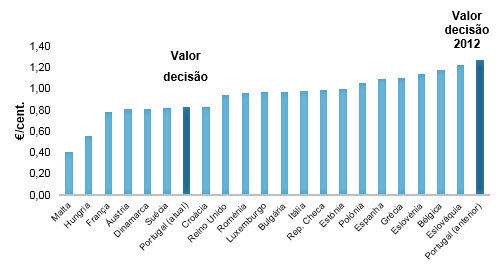 Portugal é o 7.º país com o preço mais baixo no âmbito dos preços de terminação móvel dos países da UE que aplicam BU-LRIC «puro».