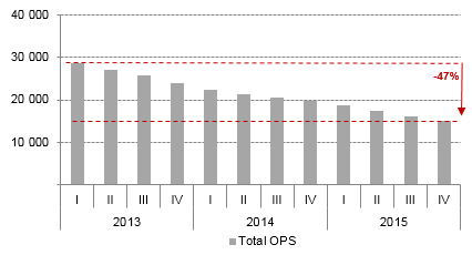 Em 2015 o número de acessos dos operadores alternativos suportados na oferta Rede ADSL PT caiu 23%, para 15 mil acessos. Entre 2013 e 2015 a redução do número de acessos foi de 47%.