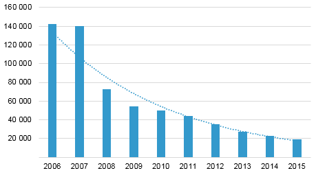 Desde o final de 2007 que se assiste a uma redução muito significativa do número de acessos com ORLA ativa. Em 2015 existiam 19 165 acessos com ORLA ativa.