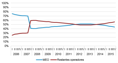 Durante 2012 e 2013, a MEO tinha um número de acessos fixos de banda larga maior de que o número de acessos do conjunto dos operadores alternativos. A situação inverteu-se em 2014.