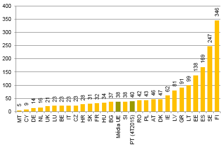 Portugal está próximo da média da UE, excluindo Portugal, em termos de índice de cobertura, tendo em conta os dados disponíveis na UPU referentes a 2014.