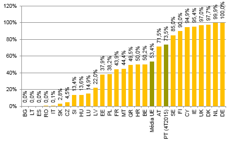 Cerca de 73,5% dos estabelecimentos postais fixos em Portugal são geridos por terceiros, valor superior à média da UE (igual a 53,4% em 2014).