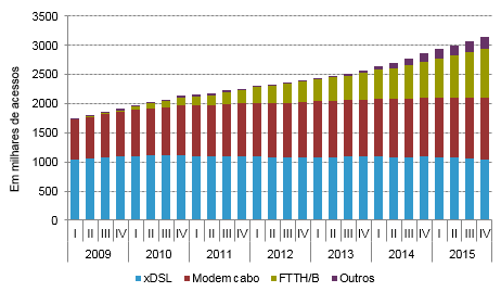 Em termos globais, existiam em Portugal, no final de 2015, cerca de 3 milhões de clientes com acesso à Internet fixa, mais 9,4% face ao final de 2014.