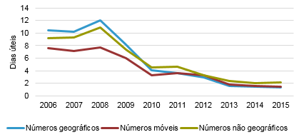 Evolução dos prazos de portação de números desde 2006. Verifica-se uma na redução dos tempos operacionais de portação dos números, tendência esta que continuou a registar-se em 2015.