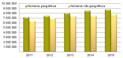 Evolução desde 2011 dos valores acumulados de números atribuídos a nível nacional.