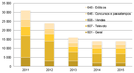 Valor acumulado de números de audiotexto atribuídos a nível nacional desde 2011.