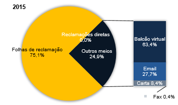 Distribuição do volume de reclamações por meio de entrada em 2015.